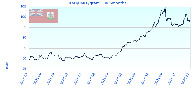 XAU/BMD /gram 18K 6months