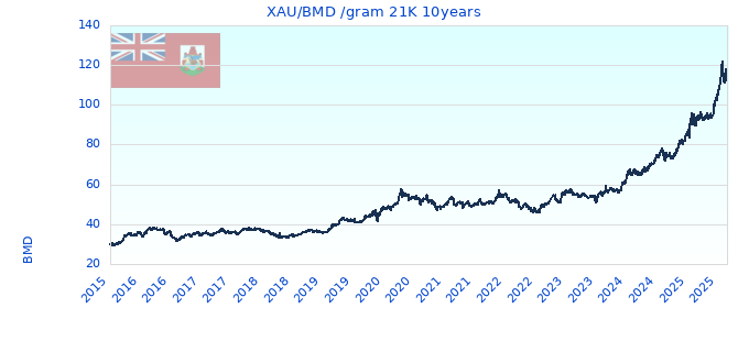 XAU/BMD /gram 21K 10years