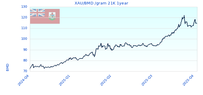 XAU/BMD /gram 21K 1year