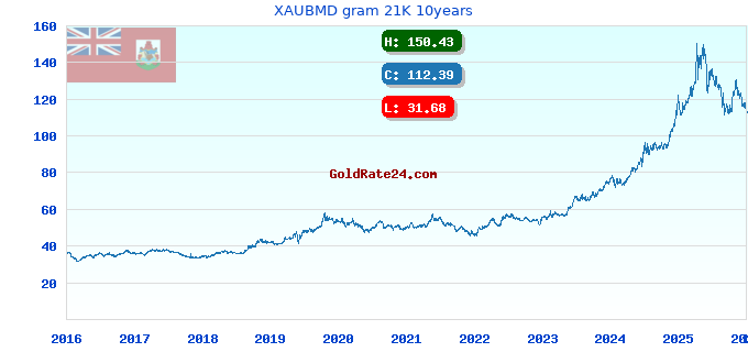 XAUBMD gram 21K 10years
