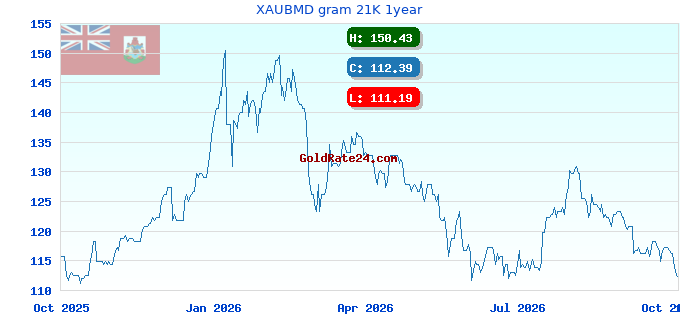 XAUBMD gram 21K 1year