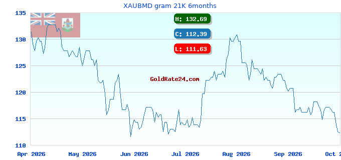 XAUBMD gram 21K 6months