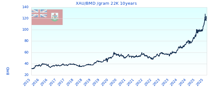 XAU/BMD /gram 22K 10years