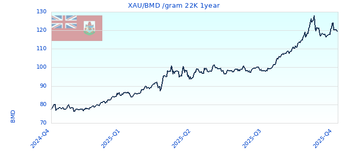 XAU/BMD /gram 22K 1year
