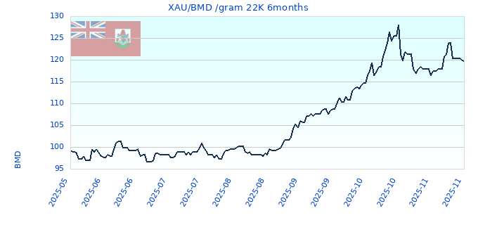 XAU/BMD /gram 22K 6months