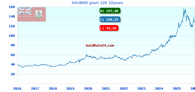 XAUBMD gram 22K 10years