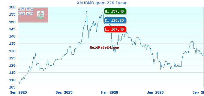 XAUBMD gram 22K 1year