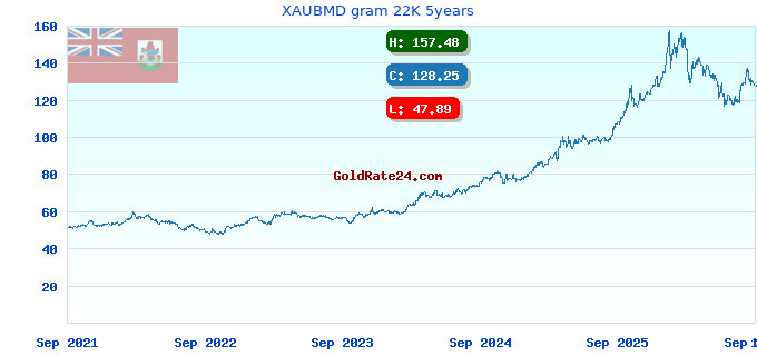 XAUBMD gram 22K 5years