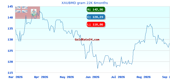 XAUBMD gram 22K 6months