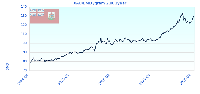 XAU/BMD /gram 23K 1year