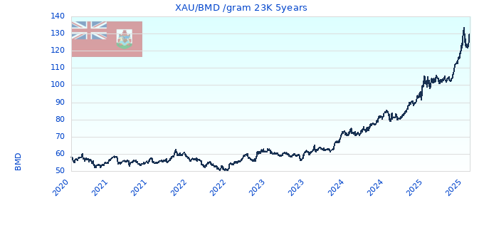 XAU/BMD /gram 23K 5years