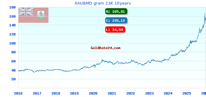 XAUBMD gram 23K 10years