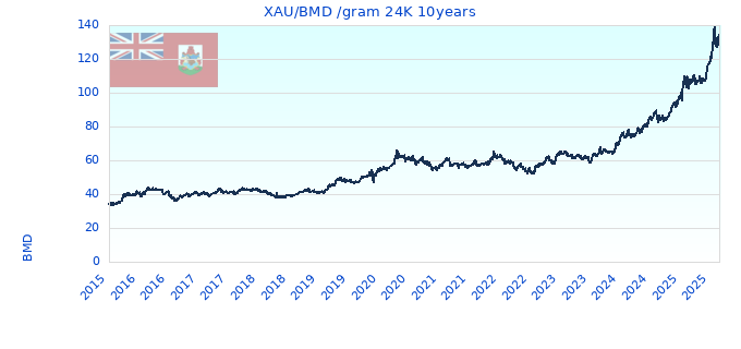 XAU/BMD /gram 24K 10years