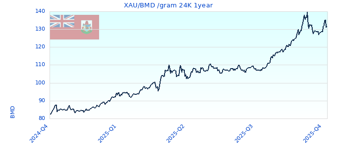 XAU/BMD /gram 24K 1year