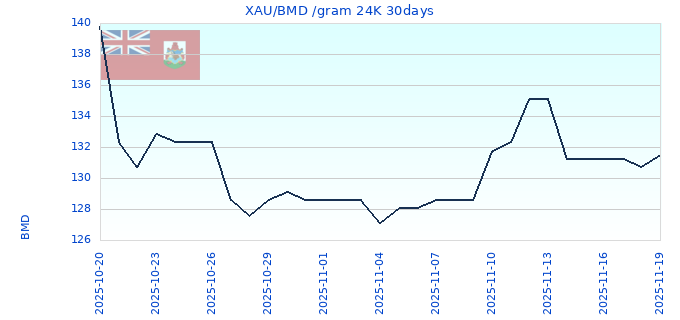 XAU/BMD /gram 24K 30days