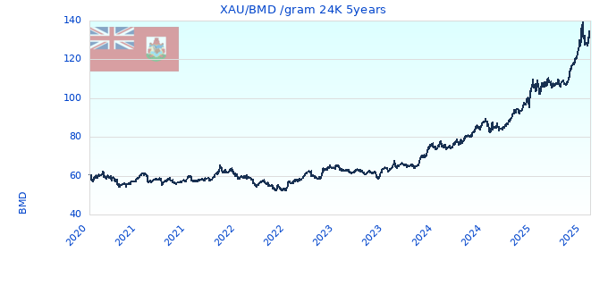 XAU/BMD /gram 24K 5years
