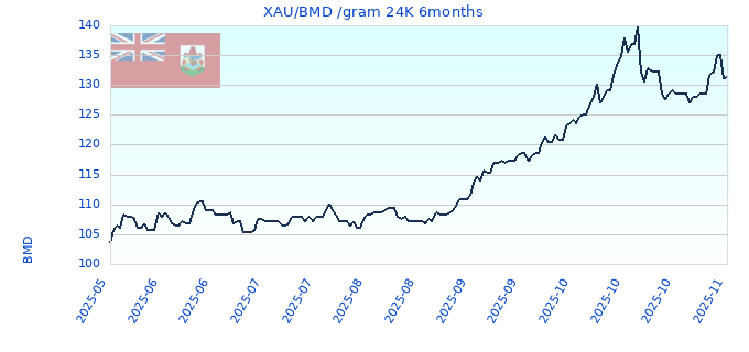 XAU/BMD /gram 24K 6months