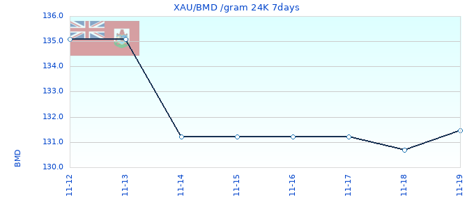 XAU/BMD /gram 24K 7days
