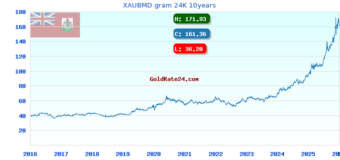 XAUBMD gram 24K 10years