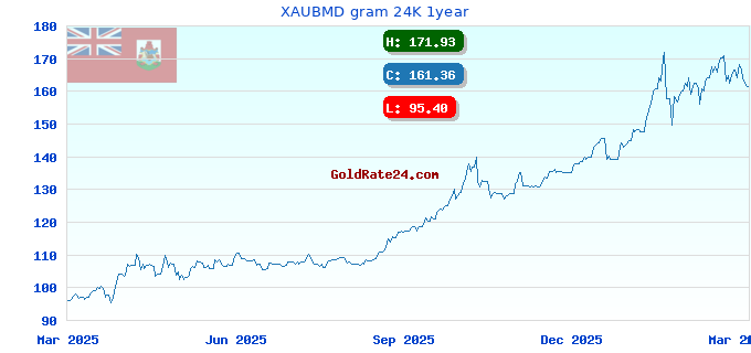 XAUBMD gram 24K 1year