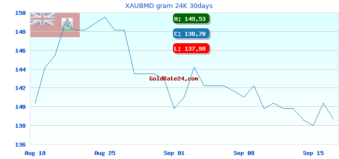 XAUBMD gram 24K 30days