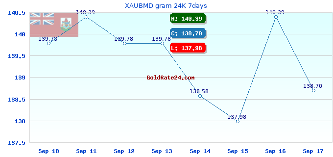 XAUBMD gram 24K 7days