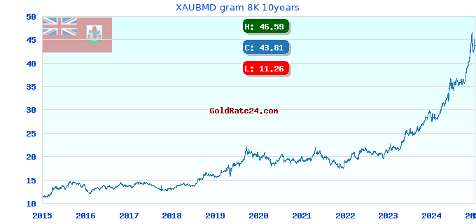 XAUBMD gram 8K 10years