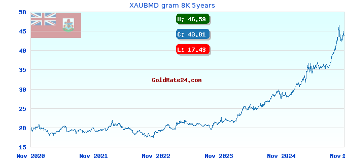 XAUBMD gram 8K 5years