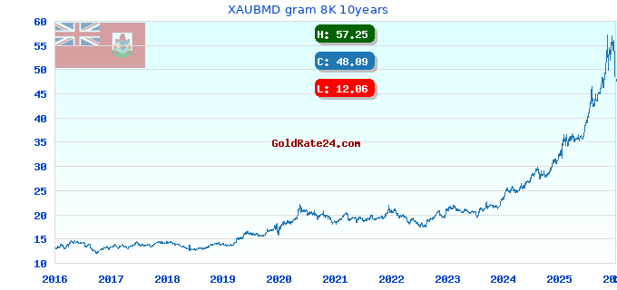 XAUBMD gram 8K 10years