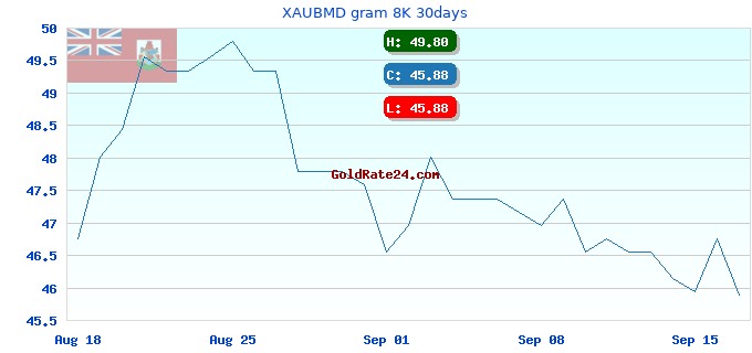 XAUBMD gram 8K 30days