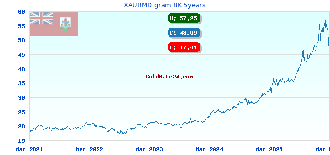 XAUBMD gram 8K 5years