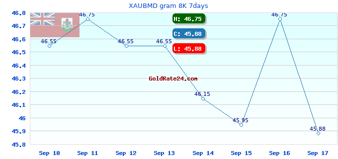 XAUBMD gram 8K 7days