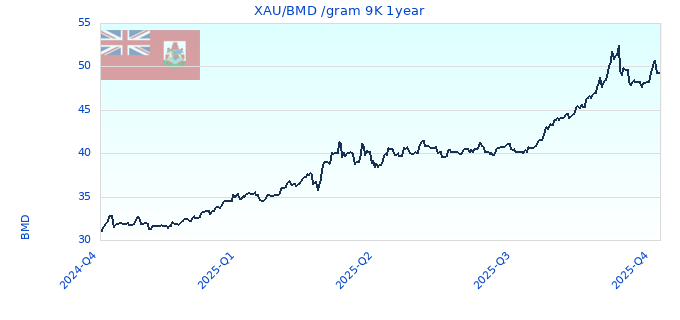 XAU/BMD /gram 9K 1year