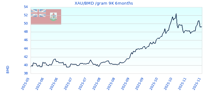 XAU/BMD /gram 9K 6months
