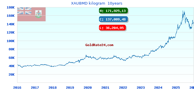 XAUBMD kilogram 10years