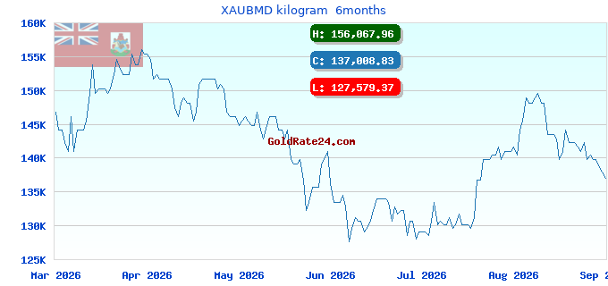 XAUBMD kilogram 6months