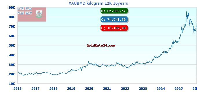 XAUBMD kilogram 12K 10years