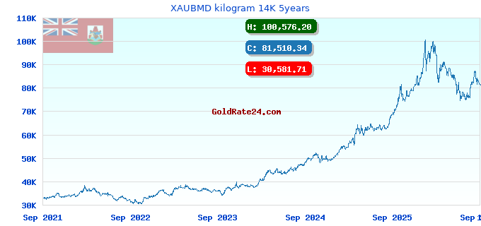 XAUBMD kilogram 14K 5years