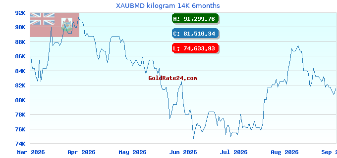 XAUBMD kilogram 14K 6months