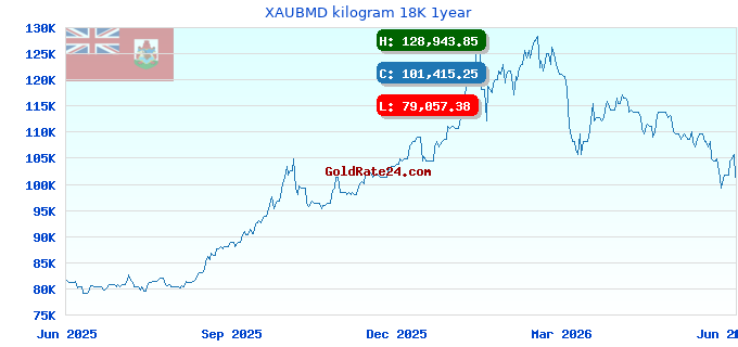 XAUBMD kilogram 18K 1year