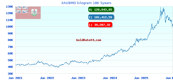 XAUBMD kilogram 18K 5years