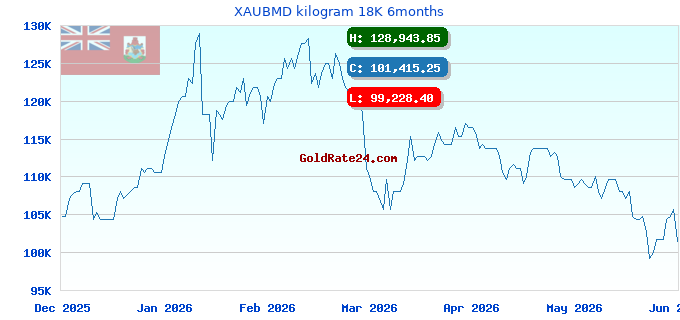 XAUBMD kilogram 18K 6months