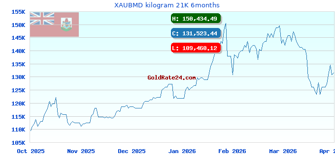XAUBMD kilogram 21K 6months