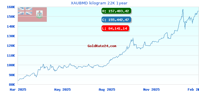 XAUBMD kilogram 22K 1year