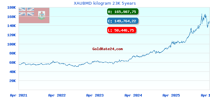 XAUBMD kilogram 23K 5years