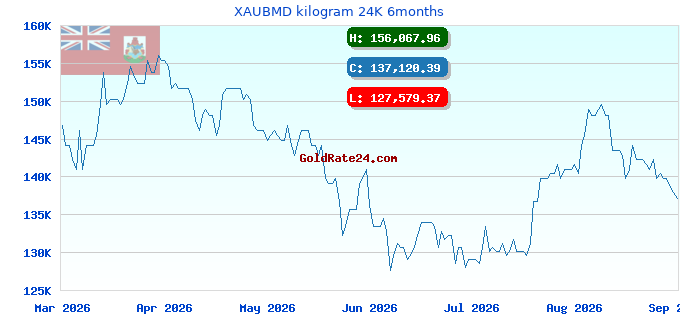 XAUBMD kilogram 24K 6months