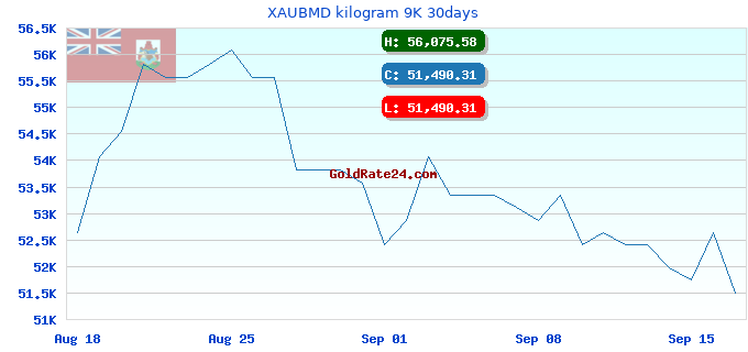 XAUBMD kilogram 9K 30days
