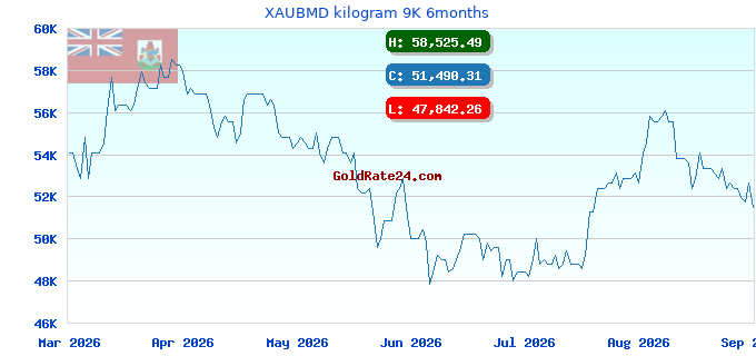 XAUBMD kilogram 9K 6months