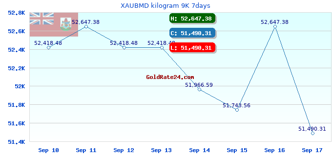 XAUBMD kilogram 9K 7days
