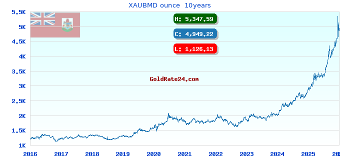 XAUBMD ounce  10years